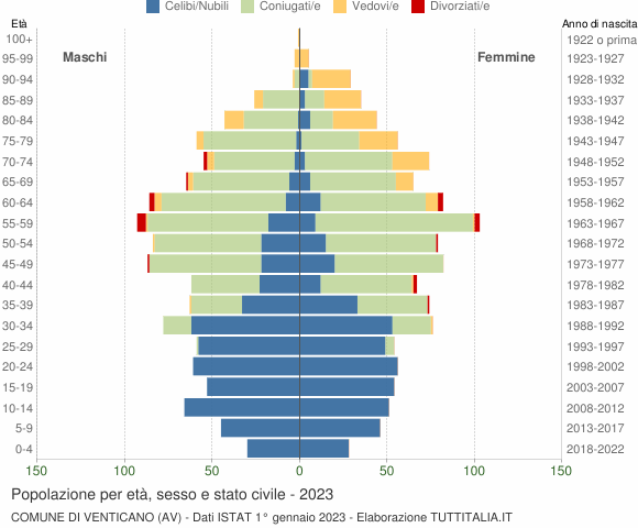 Grafico Popolazione per età, sesso e stato civile Comune di Venticano (AV)