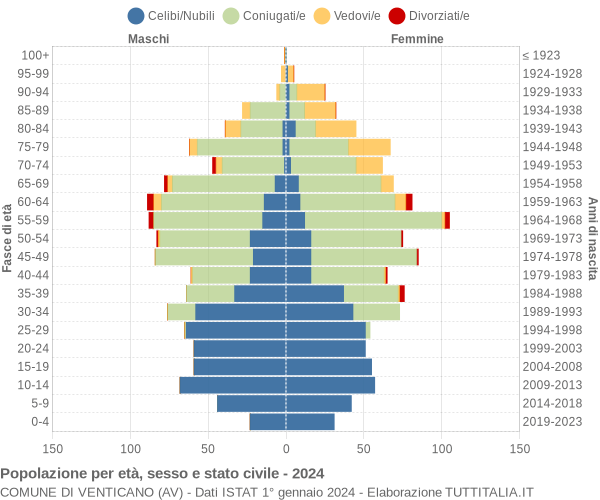 Grafico Popolazione per età, sesso e stato civile Comune di Venticano (AV)