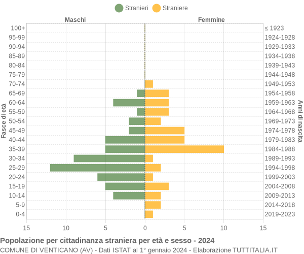 Grafico cittadini stranieri - Venticano 2024