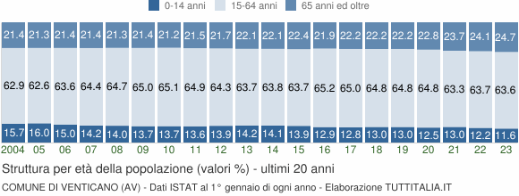 Grafico struttura della popolazione Comune di Venticano (AV)