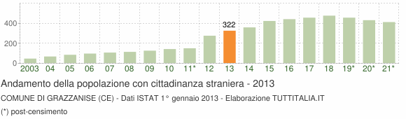 Grafico andamento popolazione stranieri Comune di Grazzanise (CE)