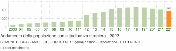 Grafico andamento popolazione stranieri Comune di Grazzanise (CE)