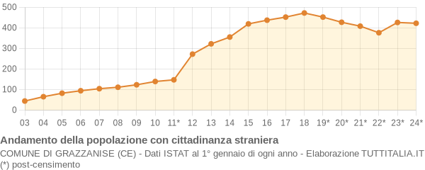 Andamento popolazione stranieri Comune di Grazzanise (CE)