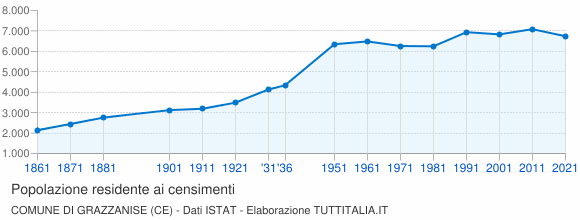 Grafico andamento storico popolazione Comune di Grazzanise (CE)