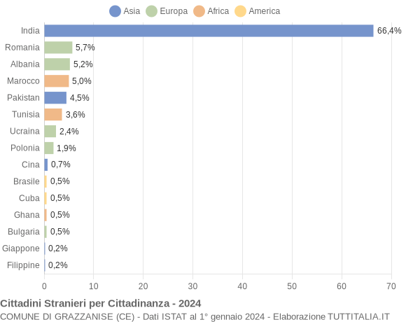 Grafico cittadinanza stranieri - Grazzanise 2024