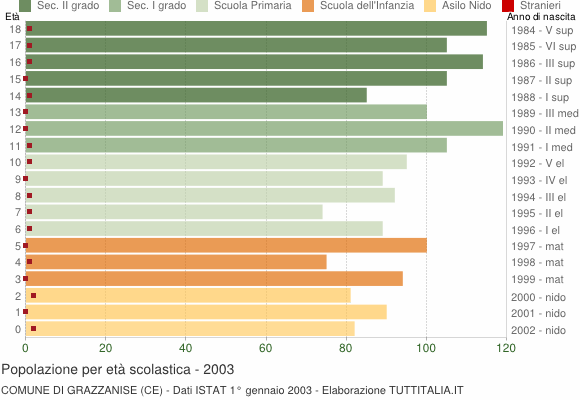 Grafico Popolazione in età scolastica - Grazzanise 2003