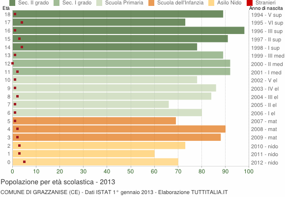 Grafico Popolazione in età scolastica - Grazzanise 2013