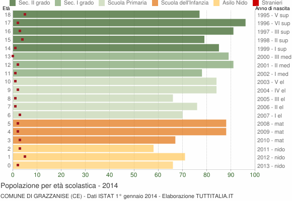 Grafico Popolazione in età scolastica - Grazzanise 2014