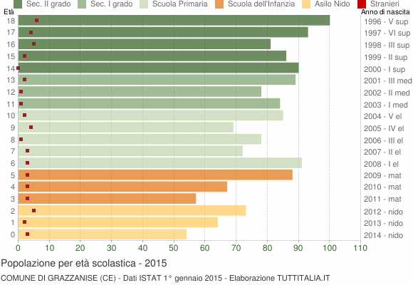 Grafico Popolazione in età scolastica - Grazzanise 2015