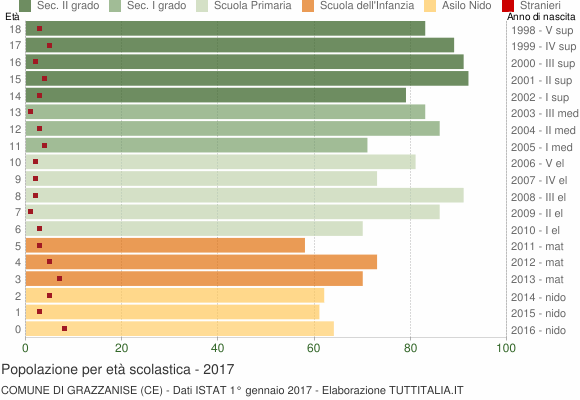 Grafico Popolazione in età scolastica - Grazzanise 2017