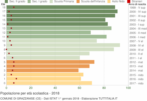 Grafico Popolazione in età scolastica - Grazzanise 2018