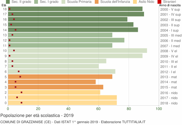 Grafico Popolazione in età scolastica - Grazzanise 2019
