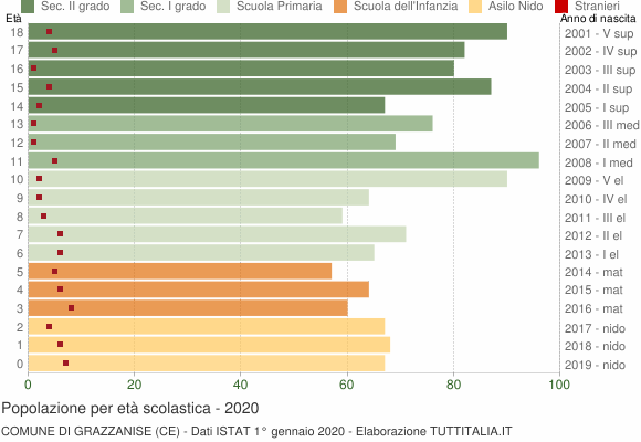 Grafico Popolazione in età scolastica - Grazzanise 2020