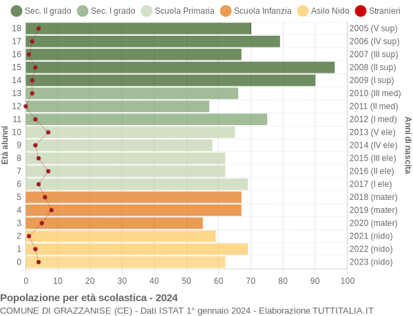 Grafico Popolazione in età scolastica - Grazzanise 2024