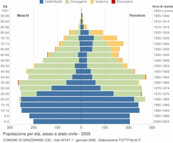 Grafico Popolazione per età, sesso e stato civile Comune di Grazzanise (CE)