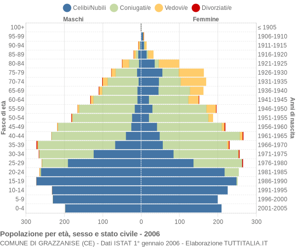 Grafico Popolazione per età, sesso e stato civile Comune di Grazzanise (CE)