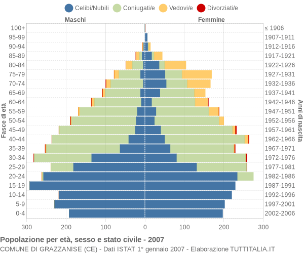 Grafico Popolazione per età, sesso e stato civile Comune di Grazzanise (CE)