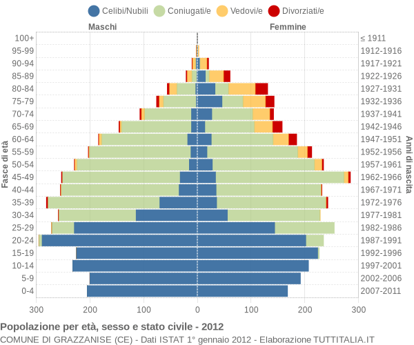 Grafico Popolazione per età, sesso e stato civile Comune di Grazzanise (CE)