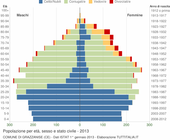Grafico Popolazione per età, sesso e stato civile Comune di Grazzanise (CE)
