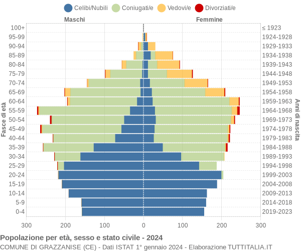 Grafico Popolazione per età, sesso e stato civile Comune di Grazzanise (CE)