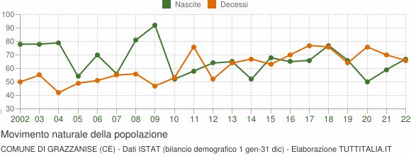 Grafico movimento naturale della popolazione Comune di Grazzanise (CE)