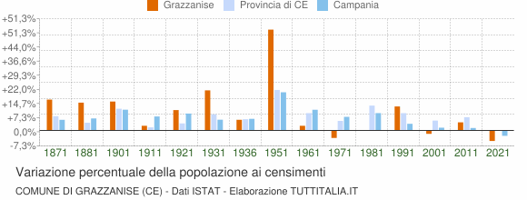 Grafico variazione percentuale della popolazione Comune di Grazzanise (CE)