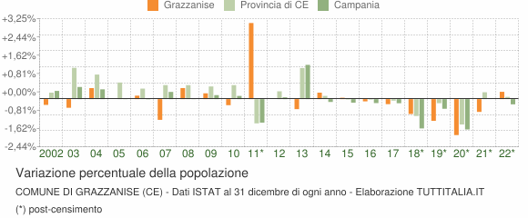 Variazione percentuale della popolazione Comune di Grazzanise (CE)