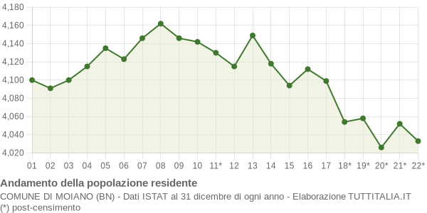 Andamento popolazione Comune di Moiano (BN)