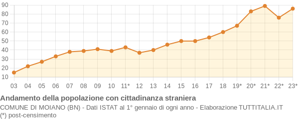 Andamento popolazione stranieri Comune di Moiano (BN)