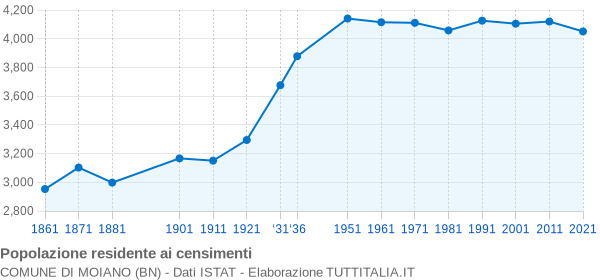 Grafico andamento storico popolazione Comune di Moiano (BN)