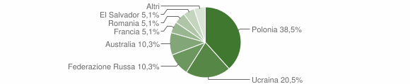 Grafico cittadinanza stranieri - Moiano 2008