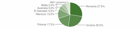 Grafico cittadinanza stranieri - Moiano 2013