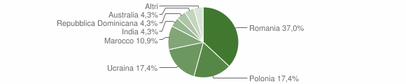 Grafico cittadinanza stranieri - Moiano 2014