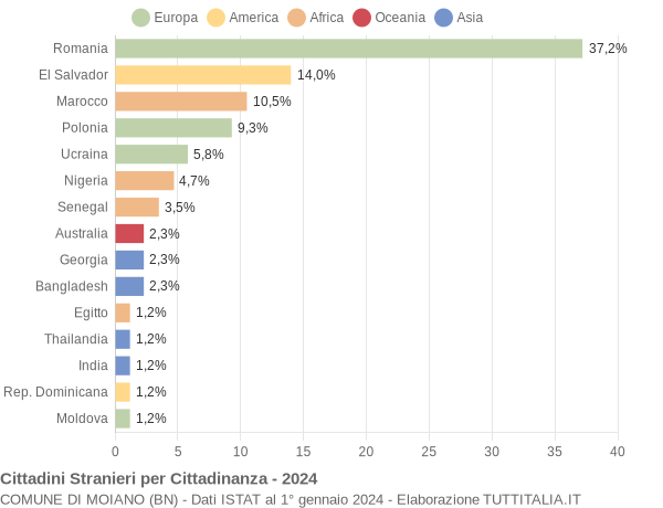 Grafico cittadinanza stranieri - Moiano 2024