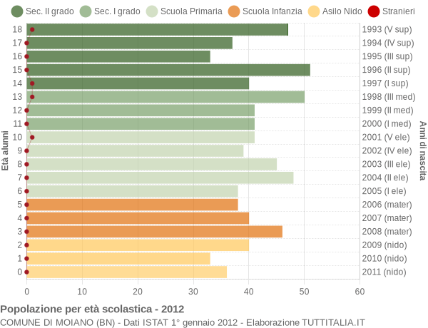 Grafico Popolazione in età scolastica - Moiano 2012