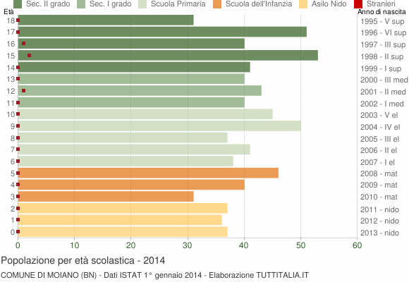 Grafico Popolazione in età scolastica - Moiano 2014