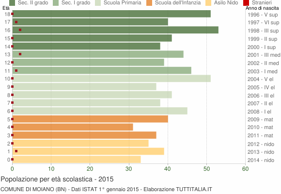 Grafico Popolazione in età scolastica - Moiano 2015