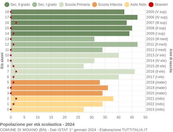 Grafico Popolazione in età scolastica - Moiano 2024