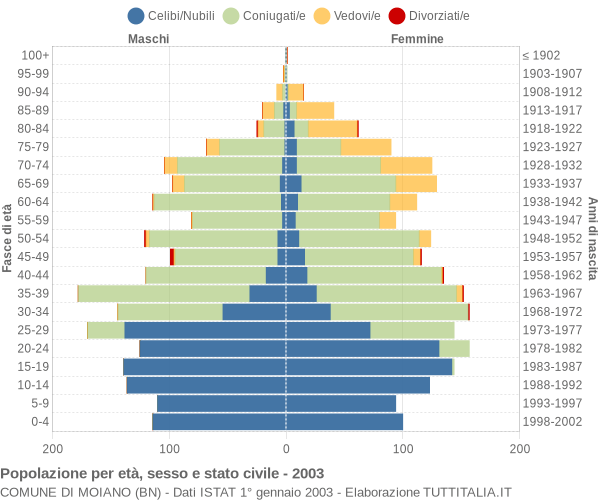 Grafico Popolazione per età, sesso e stato civile Comune di Moiano (BN)