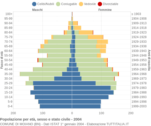 Grafico Popolazione per età, sesso e stato civile Comune di Moiano (BN)