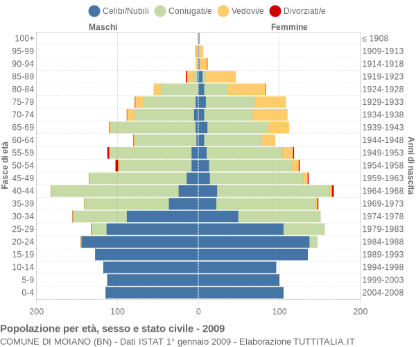 Grafico Popolazione per età, sesso e stato civile Comune di Moiano (BN)