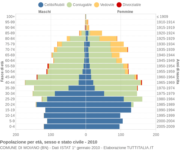 Grafico Popolazione per età, sesso e stato civile Comune di Moiano (BN)