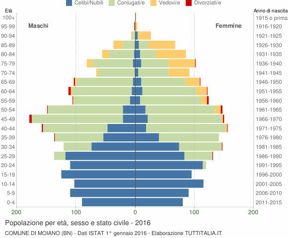 Grafico Popolazione per età, sesso e stato civile Comune di Moiano (BN)