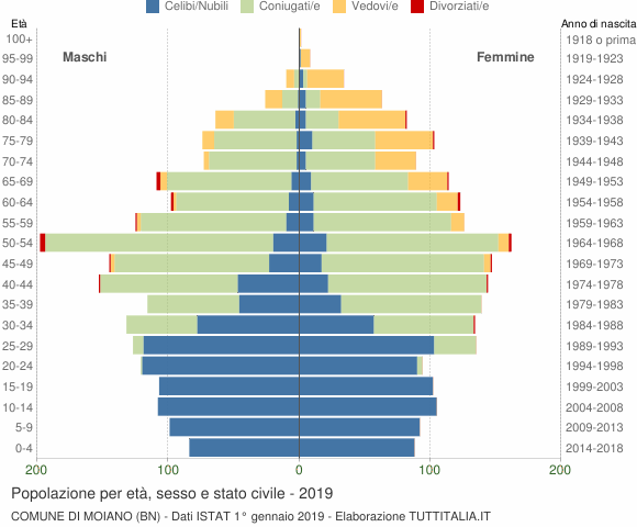 Grafico Popolazione per età, sesso e stato civile Comune di Moiano (BN)