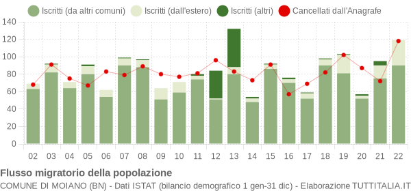 Flussi migratori della popolazione Comune di Moiano (BN)