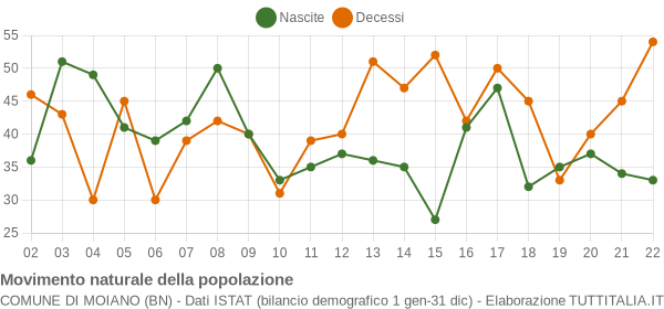 Grafico movimento naturale della popolazione Comune di Moiano (BN)