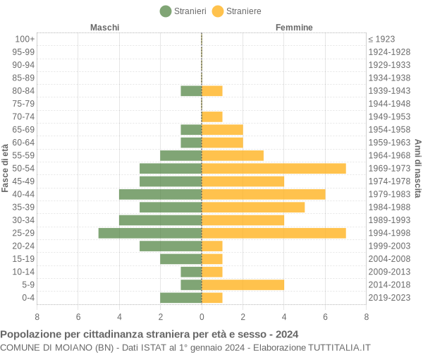 Grafico cittadini stranieri - Moiano 2024