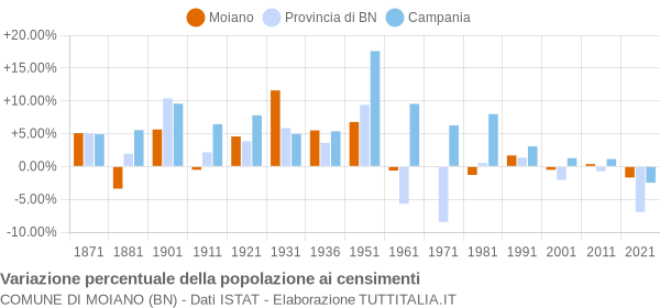 Grafico variazione percentuale della popolazione Comune di Moiano (BN)