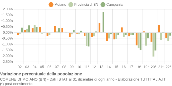 Variazione percentuale della popolazione Comune di Moiano (BN)