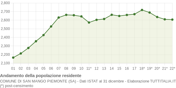 Andamento popolazione Comune di San Mango Piemonte (SA)